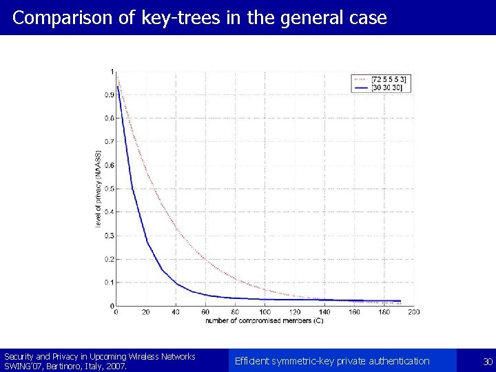Comparison of key-trees in the general case Security and Privacy in Upcoming Wireless Networks