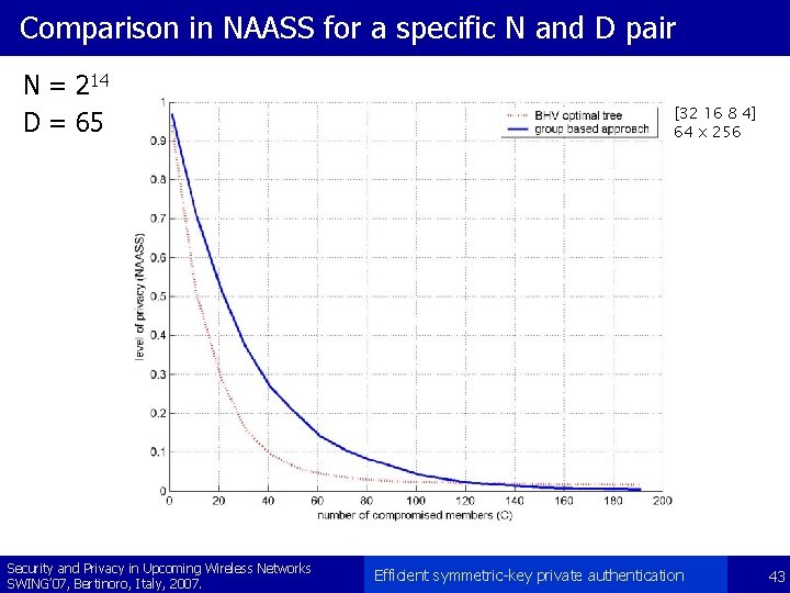 Comparison in NAASS for a specific N and D pair N = 214 D