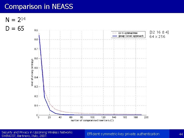 Comparison in NEASS N = 214 D = 65 Security and Privacy in Upcoming