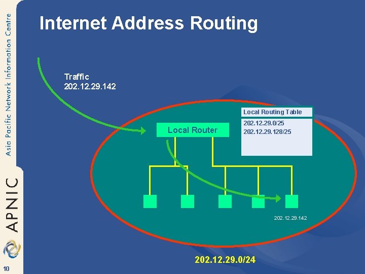 Internet Address Routing Traffic 202. 12. 29. 142 Local Routing Table Local Router 202.