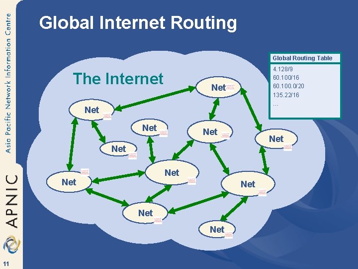 Global Internet Routing Global Routing Table The Internet 4. 128/9 60. 100/16 60. 100.