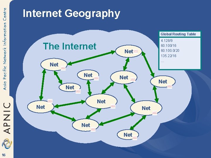 Internet Geography Global Routing Table The Internet 4. 128/9 60. 100/16 60. 100. 0/20