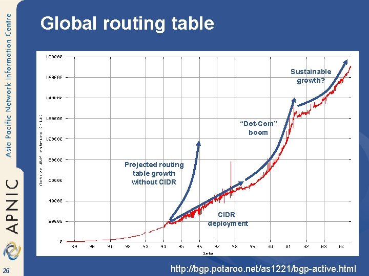 Global routing table Sustainable growth? “Dot-Com” boom Projected routing table growth without CIDR deployment