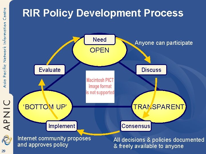RIR Policy Development Process Need Anyone can participate OPEN Evaluate ‘BOTTOM UP’ Implement Internet