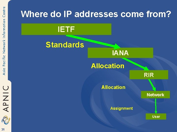 Where do IP addresses come from? IETF Standards IANA Allocation RIR Allocation Network Assignment