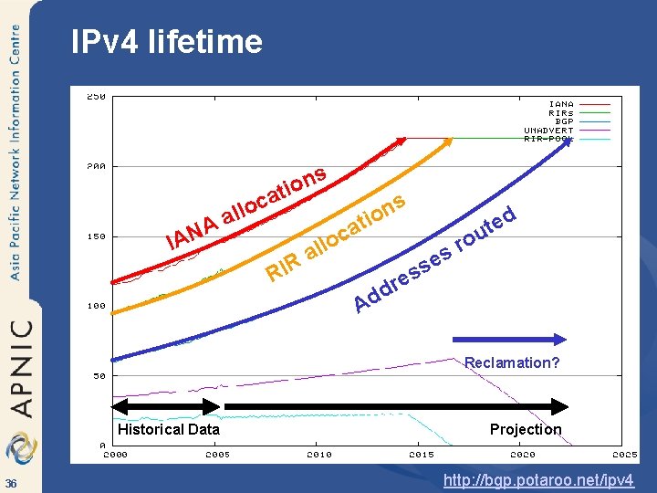 IPv 4 lifetime A N IA ns o i t a c allo RIR