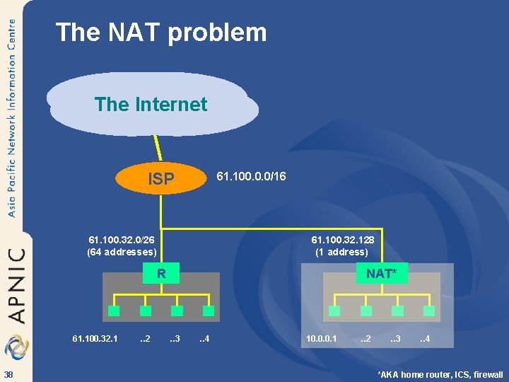 The NAT problem The Internet ISP 61. 100. 0. 0/16 61. 100. 32. 0/26