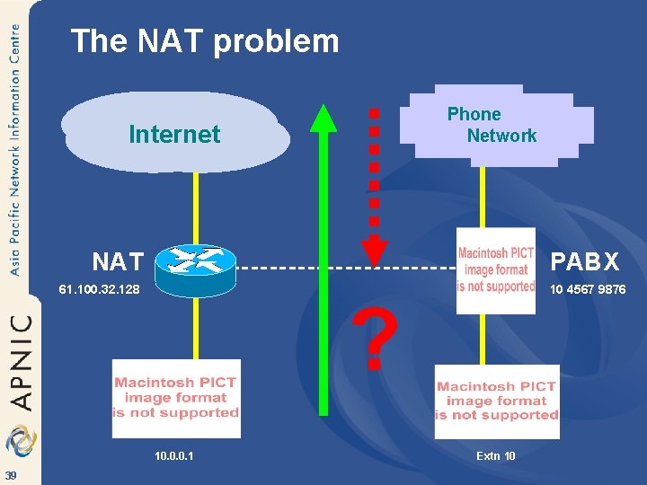 The NAT problem Phone Network Internet NAT PABX 61. 100. 32. 128 ? 10.