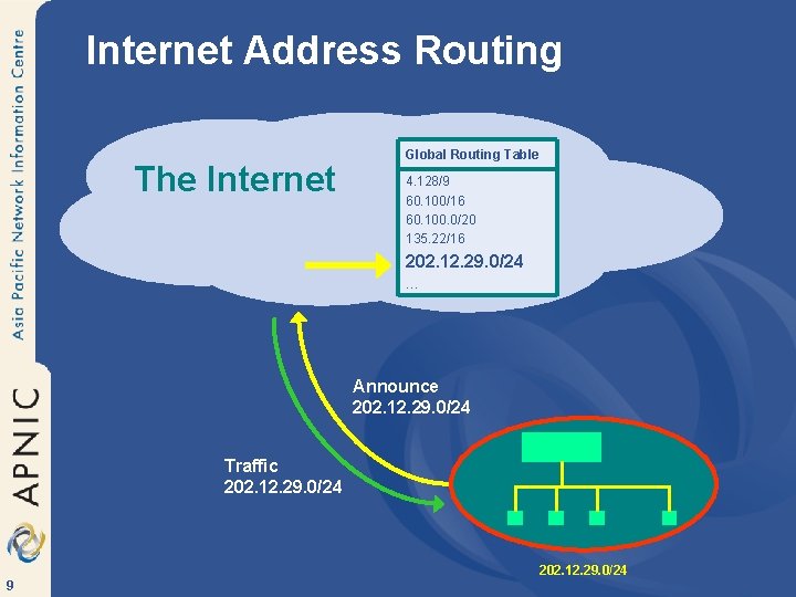Internet Address Routing The Internet Global Routing Table 4. 128/9 60. 100/16 60. 100.