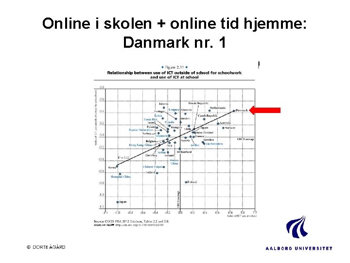 Online i skolen + online tid hjemme: Danmark nr. 1 
