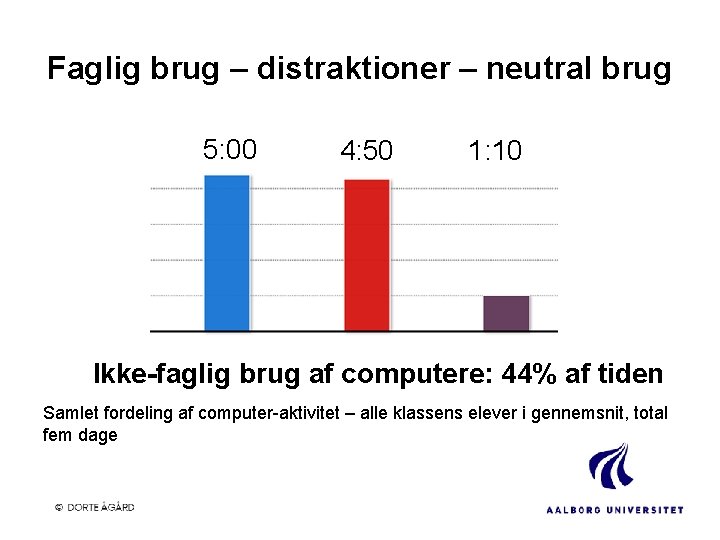 Faglig brug – distraktioner – neutral brug 5: 00 4: 50 1: 10 Ikke-faglig