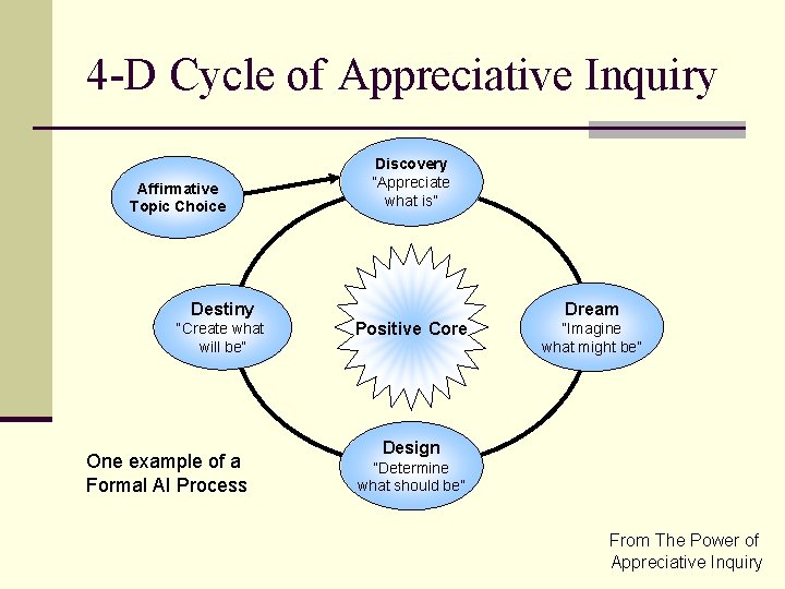 4 -D Cycle of Appreciative Inquiry Affirmative Topic Choice Discovery “Appreciate what is” Dream
