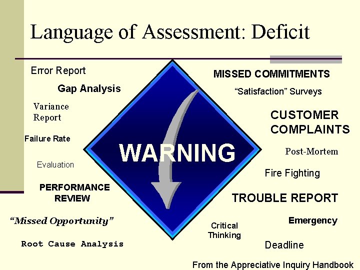 Language of Assessment: Deficit Error Report MISSED COMMITMENTS Gap Analysis “Satisfaction” Surveys Variance Report