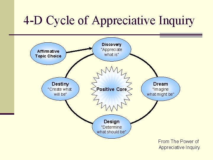 4 -D Cycle of Appreciative Inquiry Affirmative Topic Choice Discovery “Appreciate what is” Dream