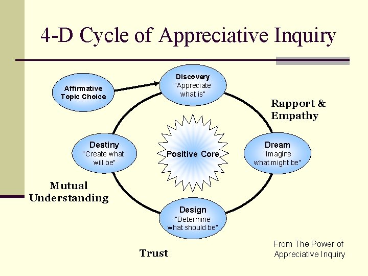 4 -D Cycle of Appreciative Inquiry Discovery “Appreciate what is” Affirmative Topic Choice Dream