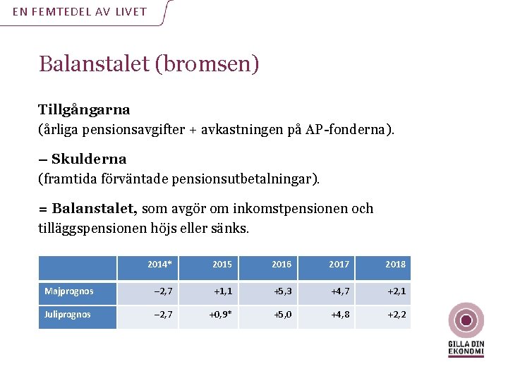 EN FEMTEDEL AV LIVET Balanstalet (bromsen) Tillgångarna (årliga pensionsavgifter + avkastningen på AP-fonderna). – EN FEMTEDEL AV LIVET Balanstalet (bromsen) Tillgångarna (årliga pensionsavgifter + avkastningen på AP-fonderna). –