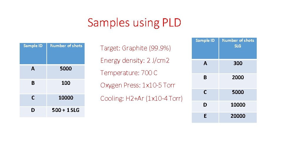 Samples using PLD Sample ID Number of shots B 5000 100 C 10000 D Samples using PLD Sample ID Number of shots B 5000 100 C 10000 D