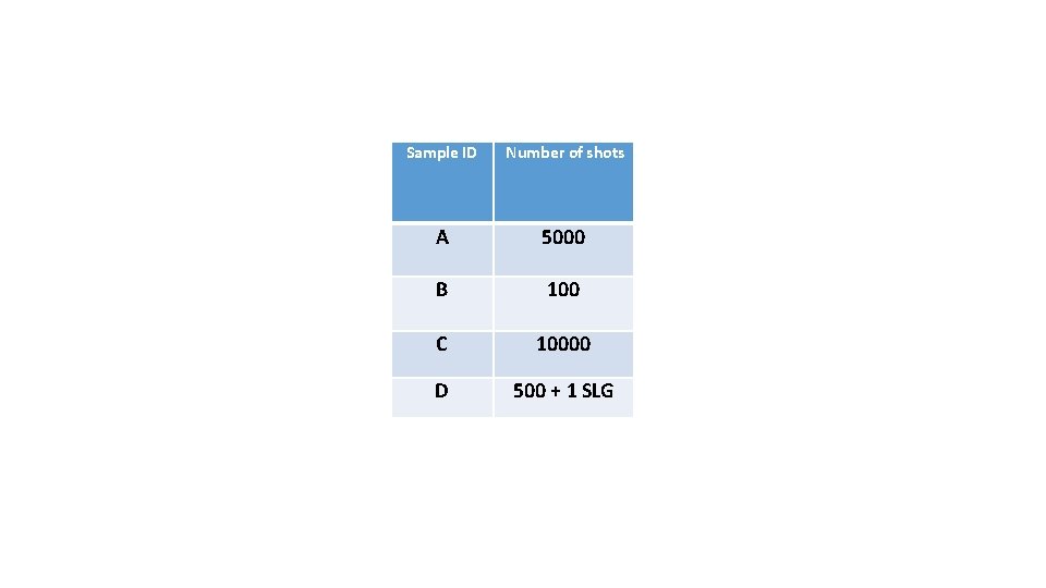 Sample ID Number of shots A 5000 B 100 C 10000 D 500 + Sample ID Number of shots A 5000 B 100 C 10000 D 500 +