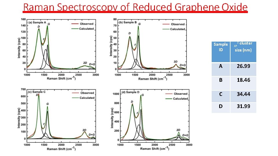 Raman Spectroscopy of Reduced Graphene Oxide Sample ID SP 2 cluster size (nm) A Raman Spectroscopy of Reduced Graphene Oxide Sample ID SP 2 cluster size (nm) A