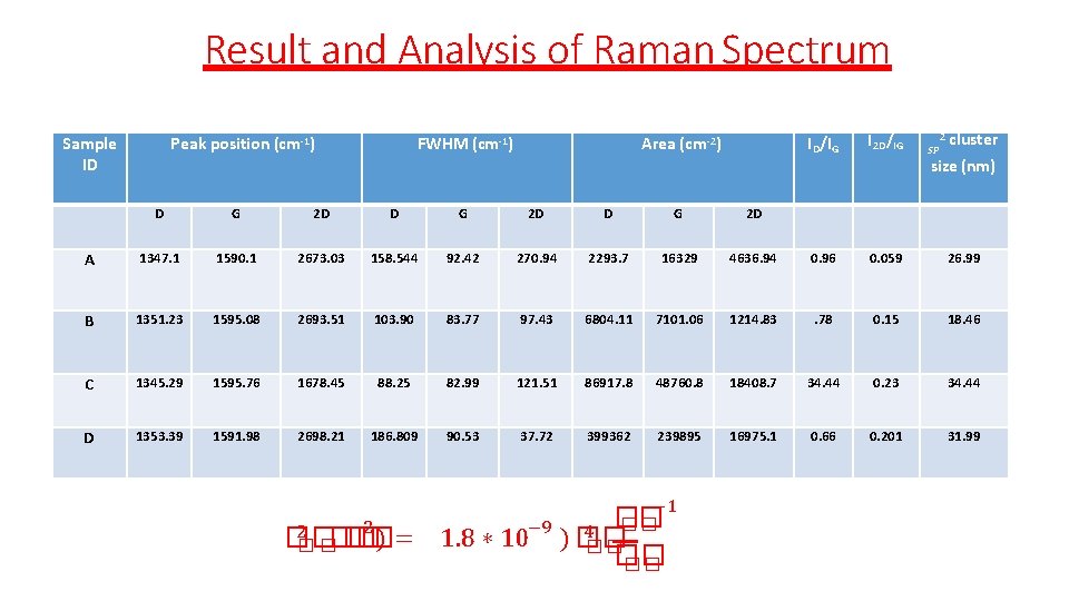 Result and Analysis of Raman Spectrum Sample ID Peak position (cm-1) FWHM (cm-1) Area Result and Analysis of Raman Spectrum Sample ID Peak position (cm-1) FWHM (cm-1) Area