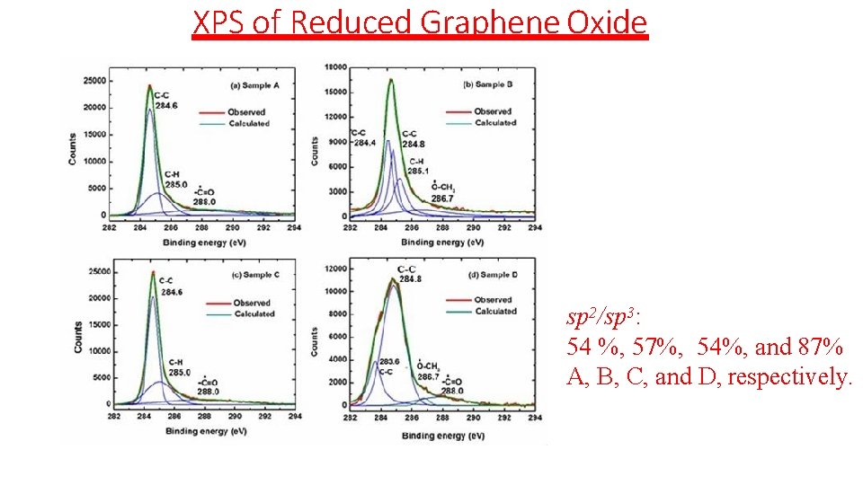 XPS of Reduced Graphene Oxide sp 2/sp 3: 54 %, 57%, 54%, and 87% XPS of Reduced Graphene Oxide sp 2/sp 3: 54 %, 57%, 54%, and 87%