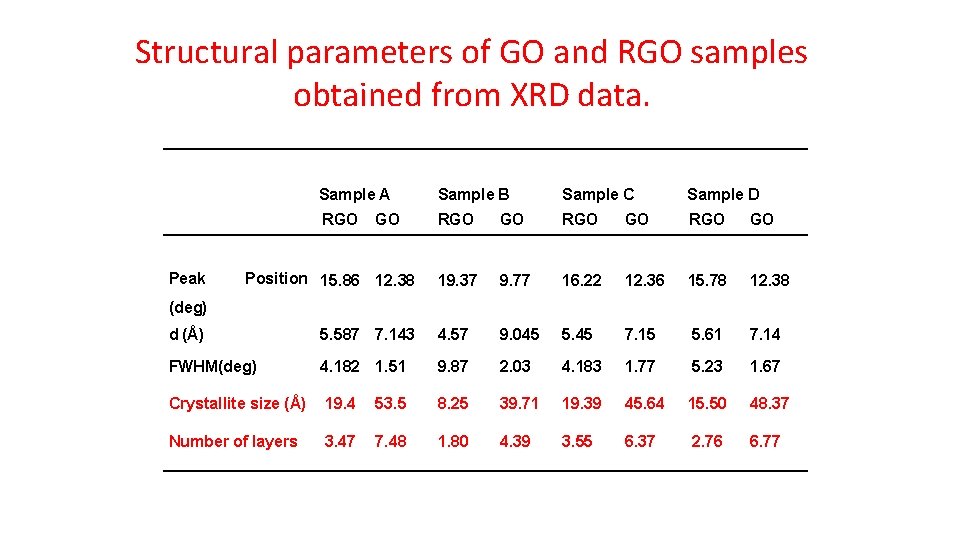 Structural parameters of GO and RGO samples obtained from XRD data. Peak Sample A Structural parameters of GO and RGO samples obtained from XRD data. Peak Sample A