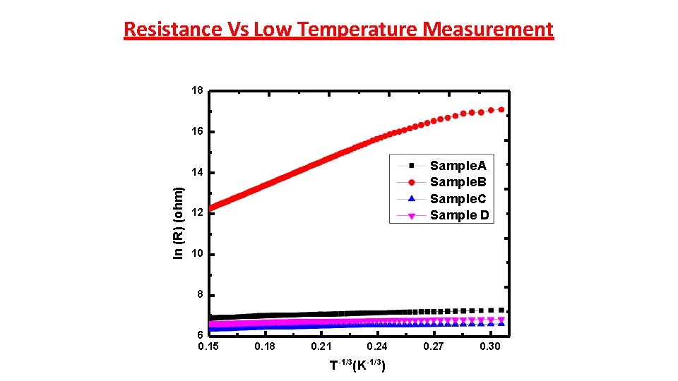 Resistance Vs Low Temperature Measurement 18 16 Sample. A Sample. B Sample. C Sample Resistance Vs Low Temperature Measurement 18 16 Sample. A Sample. B Sample. C Sample