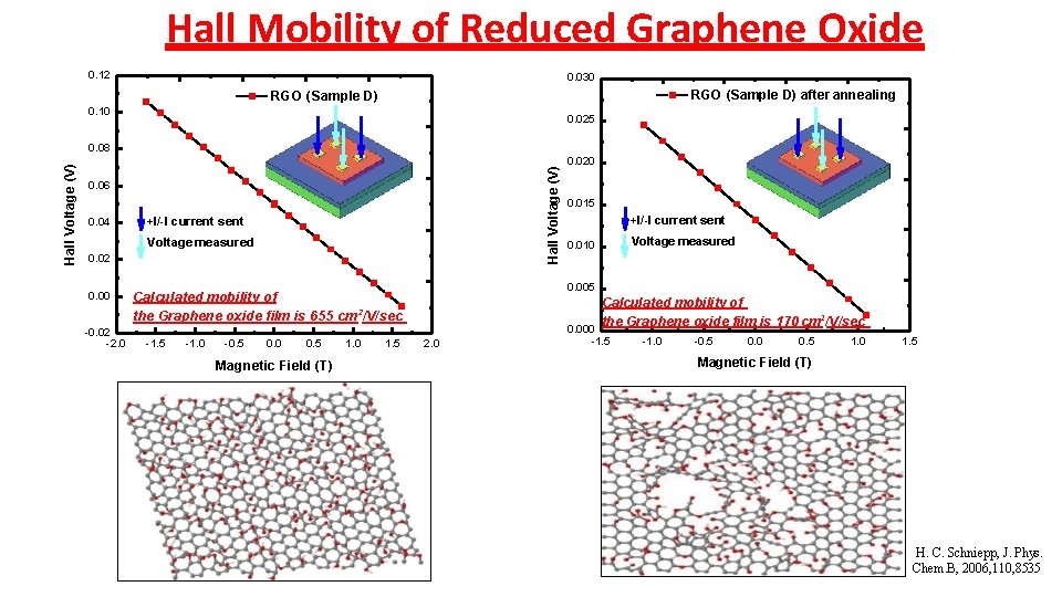 Hall Mobility of Reduced Graphene Oxide 0. 12 0. 030 RGO (Sample D) after Hall Mobility of Reduced Graphene Oxide 0. 12 0. 030 RGO (Sample D) after