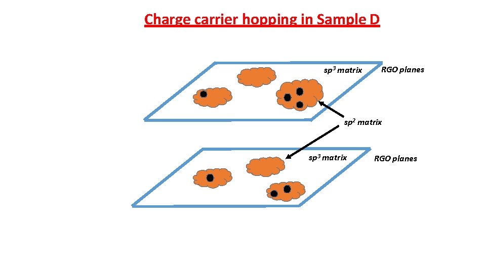 Charge carrier hopping in Sample D sp 3 matrix RGO planes sp 2 matrix Charge carrier hopping in Sample D sp 3 matrix RGO planes sp 2 matrix