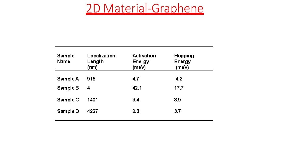 2 D Material-Graphene Sample Name Localization Length (nm) Activation Energy (me. V) Hopping Energy 2 D Material-Graphene Sample Name Localization Length (nm) Activation Energy (me. V) Hopping Energy