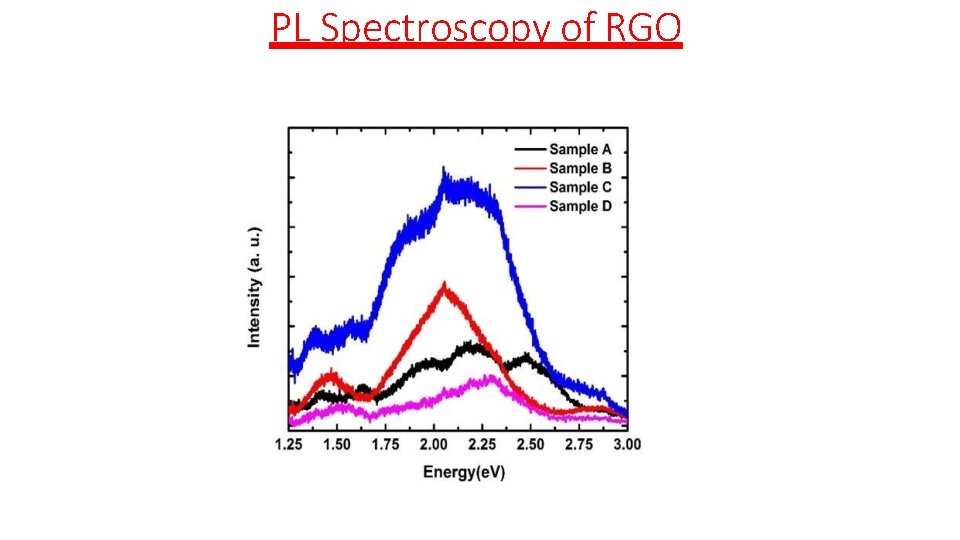 PL Spectroscopy of RGO PL Spectroscopy of RGO