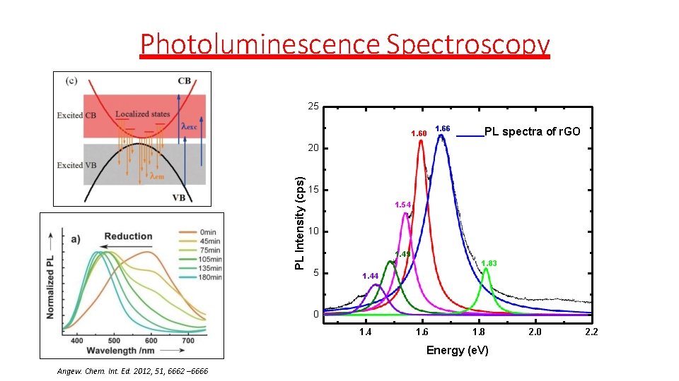 Photoluminescence Spectroscopy 25 1. 60 1. 66 PL spectra of r. GO PL Intensity Photoluminescence Spectroscopy 25 1. 60 1. 66 PL spectra of r. GO PL Intensity