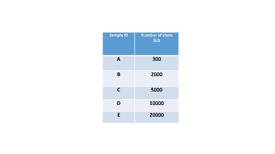 Sample ID Number of shots SLG A 300 B 2000 C 5000 D 10000 Sample ID Number of shots SLG A 300 B 2000 C 5000 D 10000