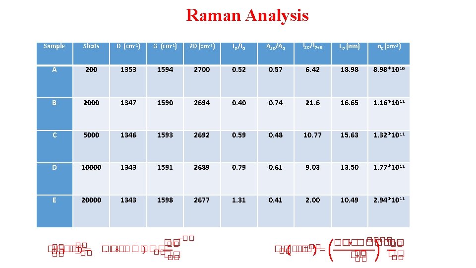 Raman Analysis Sample Shots D (cm-1) G (cm-1) 2 D (cm-1) ID/IG A 2 Raman Analysis Sample Shots D (cm-1) G (cm-1) 2 D (cm-1) ID/IG A 2