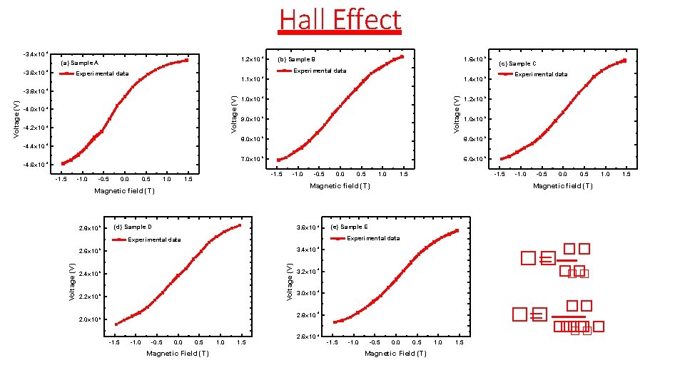 Hall Effect -3. 4 x 10 -4 1. 2 x 10 (a) Sample A Hall Effect -3. 4 x 10 -4 1. 2 x 10 (a) Sample A