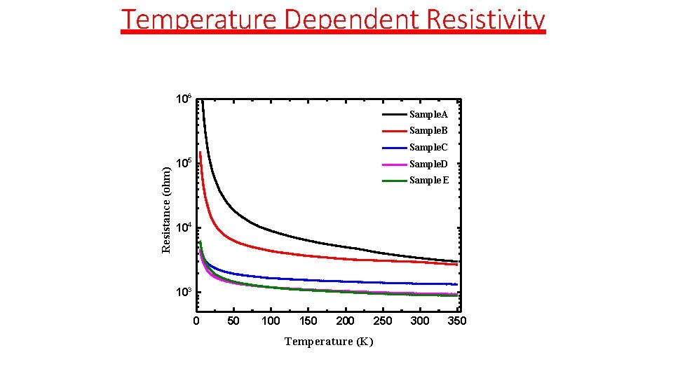 Temperature Dependent Resistivity 106 Sample. A Sample B Resistance (ohm) Sample. C 105 Sample. Temperature Dependent Resistivity 106 Sample. A Sample B Resistance (ohm) Sample. C 105 Sample.