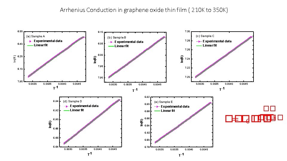 Arrhenius Conduction in graphene oxide thin film ( 210 K to 350 K) 8. Arrhenius Conduction in graphene oxide thin film ( 210 K to 350 K) 8.