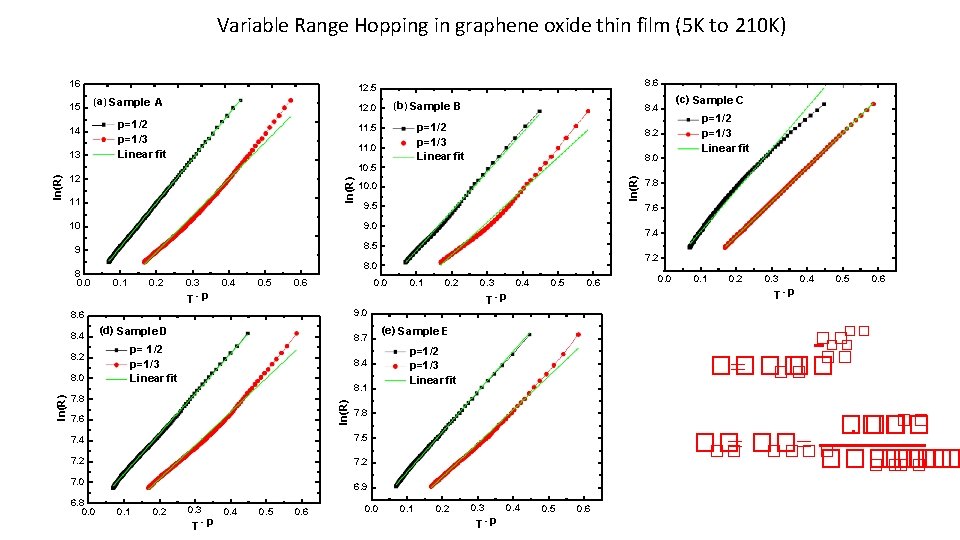Variable Range Hopping in graphene oxide thin film (5 K to 210 K) 16 Variable Range Hopping in graphene oxide thin film (5 K to 210 K) 16