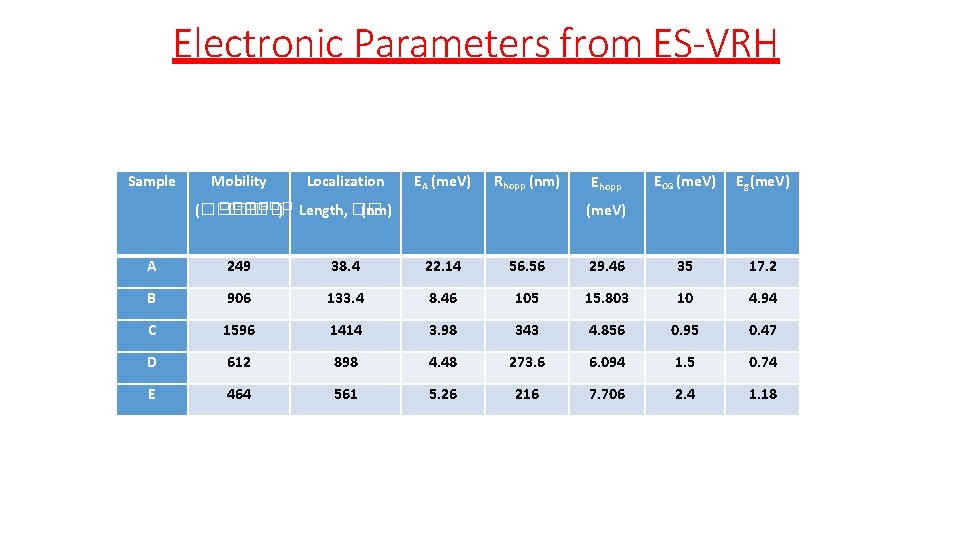 Electronic Parameters from ES-VRH Sample Mobility Localization EA (me. V) Rhopp (nm) ��� � Electronic Parameters from ES-VRH Sample Mobility Localization EA (me. V) Rhopp (nm) ��� �