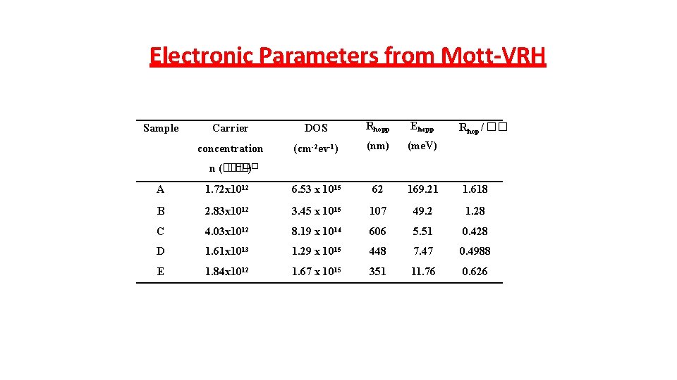 Electronic Parameters from Mott-VRH Sample Carrier DOS Rhopp Ehopp concentration (cm-2 ev-1) (nm) (me. Electronic Parameters from Mott-VRH Sample Carrier DOS Rhopp Ehopp concentration (cm-2 ev-1) (nm) (me.