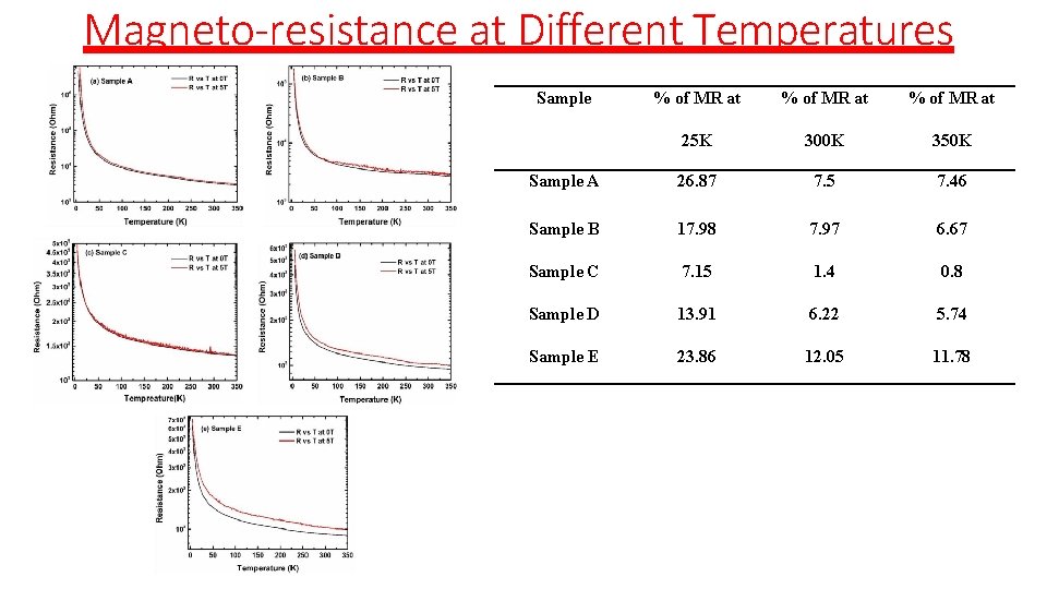 Magneto-resistance at Different Temperatures Sample % of MR at 25 K 300 K 350 Magneto-resistance at Different Temperatures Sample % of MR at 25 K 300 K 350