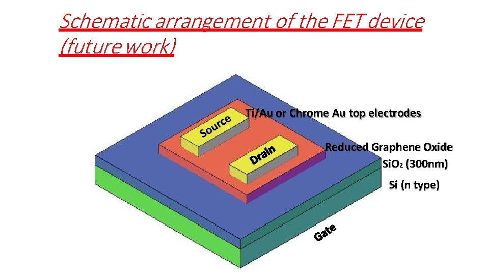 Schematic arrangement of the FET device (future work) Ti/Au or Chrome Au top electrodes Schematic arrangement of the FET device (future work) Ti/Au or Chrome Au top electrodes