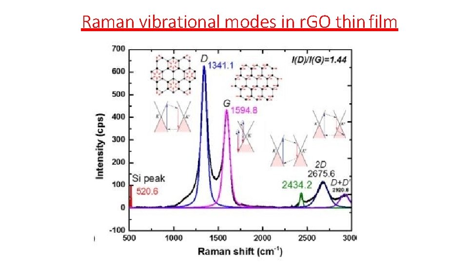 Raman vibrational modes in r. GO thin film Raman vibrational modes in r. GO thin film