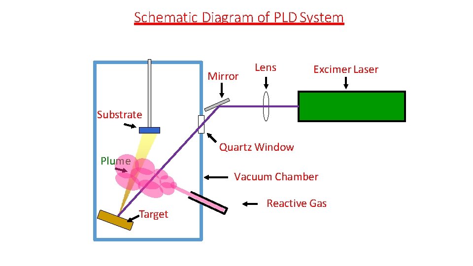 Schematic Diagram of PLD System Mirror Lens Excimer Laser Substrate Quartz Window Plume Vacuum Schematic Diagram of PLD System Mirror Lens Excimer Laser Substrate Quartz Window Plume Vacuum