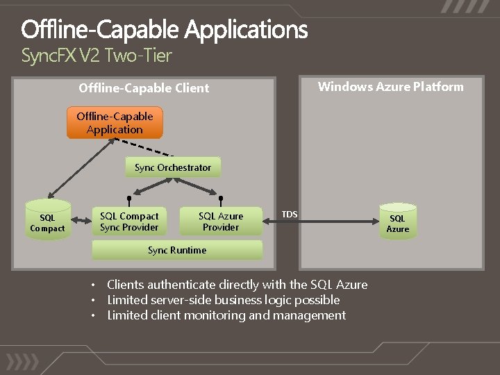 Sync. FX V 2 Two-Tier Windows Azure Platform Offline-Capable Client Offline-Capable Application Sync Orchestrator