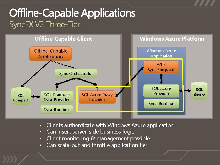 Sync. FX V 2 Three-Tier Offline-Capable Client Offline-Capable Application Windows Azure Application Sync Orchestrator