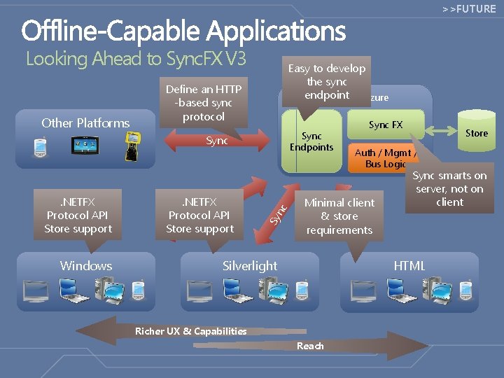 >>FUTURE Looking Ahead to Sync. FX V 3 Other Platforms Easy to develop the