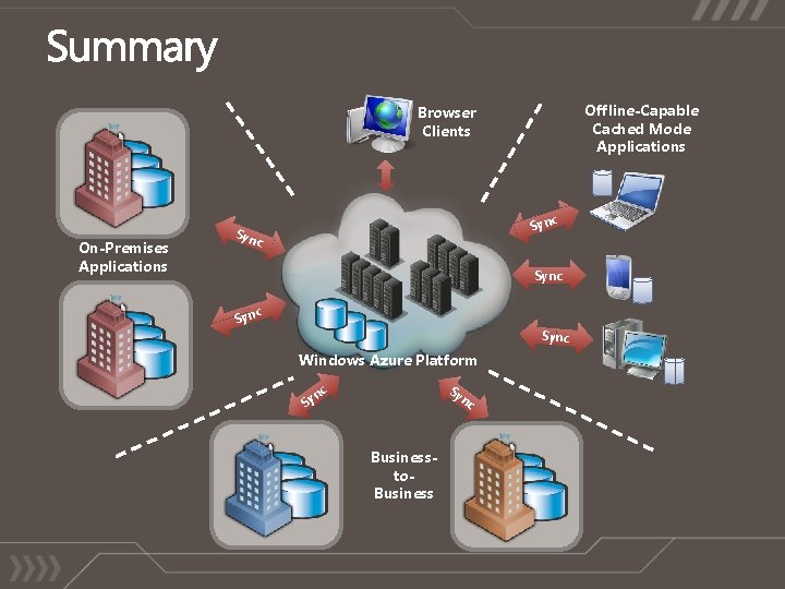 Offline-Capable Cached Mode Applications Browser Clients On-Premises Applications c Sync c Sync Windows Azure