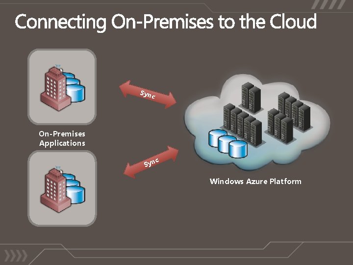 Sync On-Premises Applications Syn c Windows Azure Platform 