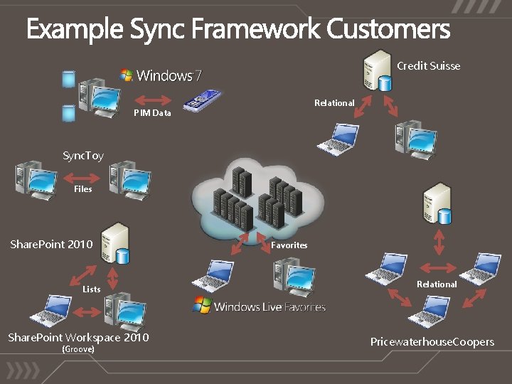 Credit Suisse Relational PIM Data Sync. Toy Files Share. Point 2010 Lists Share. Point